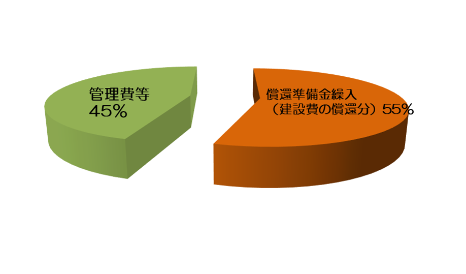 令和3年度の収支状況